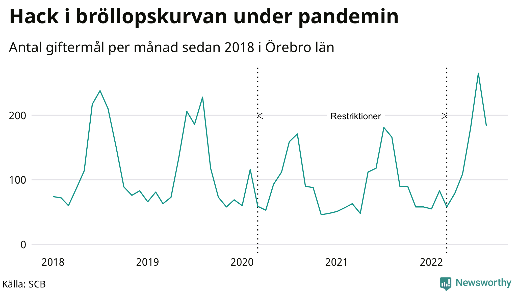 Graf: Antal giftermål per månad i Örebro län